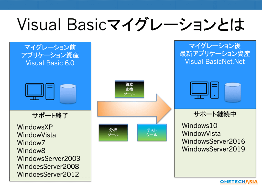 なぜVB6の継続運用が問題なのか