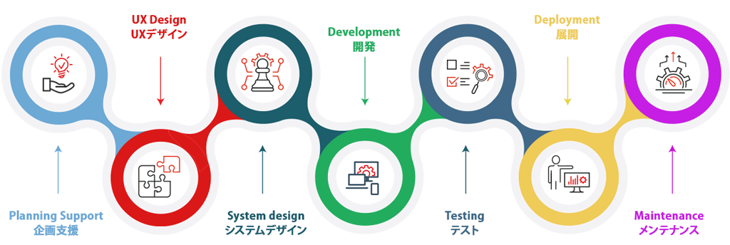 ONETECHのフルサイクルWeb開発