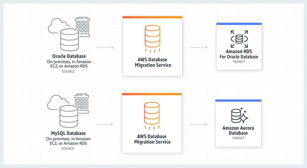 AWS Database Migration Service を使用すると、データベースを短期間で安全に AWS に移行できます