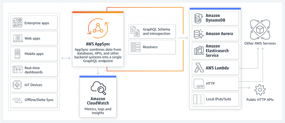 AWS AppSync - スケーラブルな GraphQL API を使用してアプリケーション開発を加速する