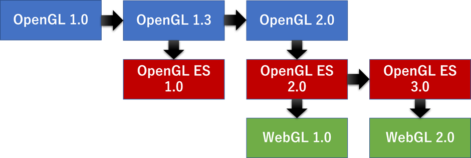 【解説】3DCG描写で使用されるWebGL 2.0とはどんな技術？
