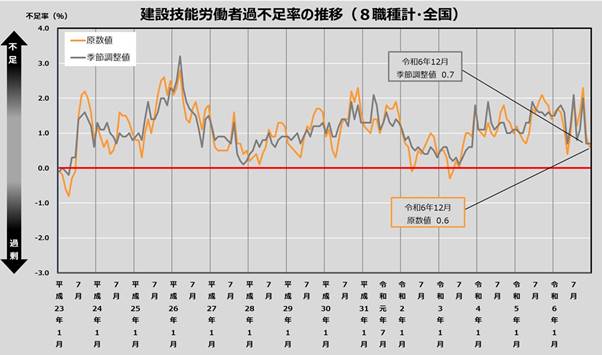 出典：国土交通省「建設労働需給調査結果」