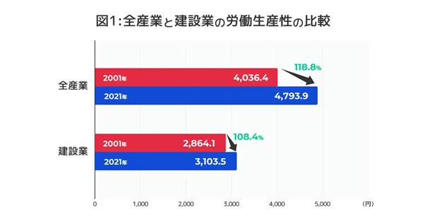 出典：PRTIMES「株式会社H&Companyの建設業調査レポート」