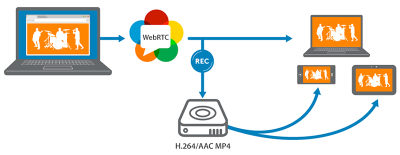 WebRTCとは？ビデオチャットを簡単にするブラウザ技術について！