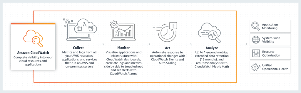 Amazon Cloud WatchはAWSに標準装備のクラウド監視ツールということもあり、AWSを採用している際には他に選択肢はないほどの強みを発揮します。